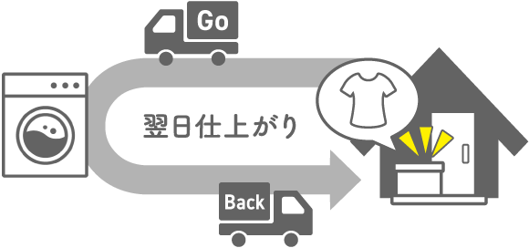 翌日仕上がり