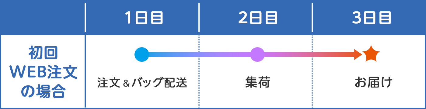 最短スケジュール