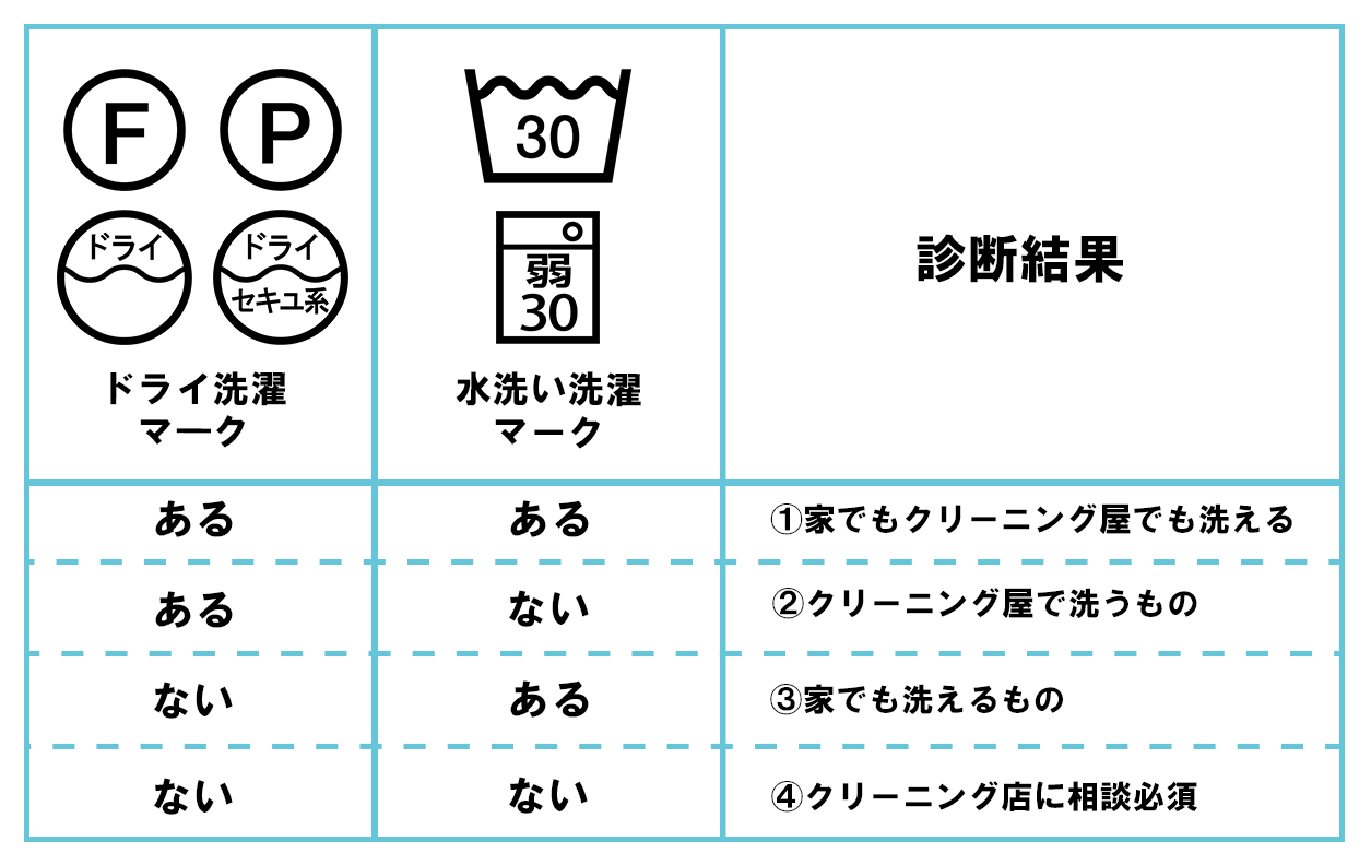 洗濯表示診断