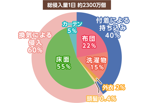 花粉侵入の原因表。6割は換気、残り4割弱が洗濯物への付着