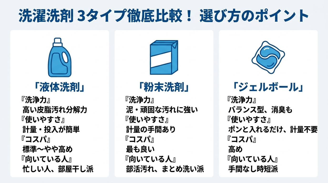 洗濯洗剤3タイプ（液体・粉末・ジェルボール）の比較図