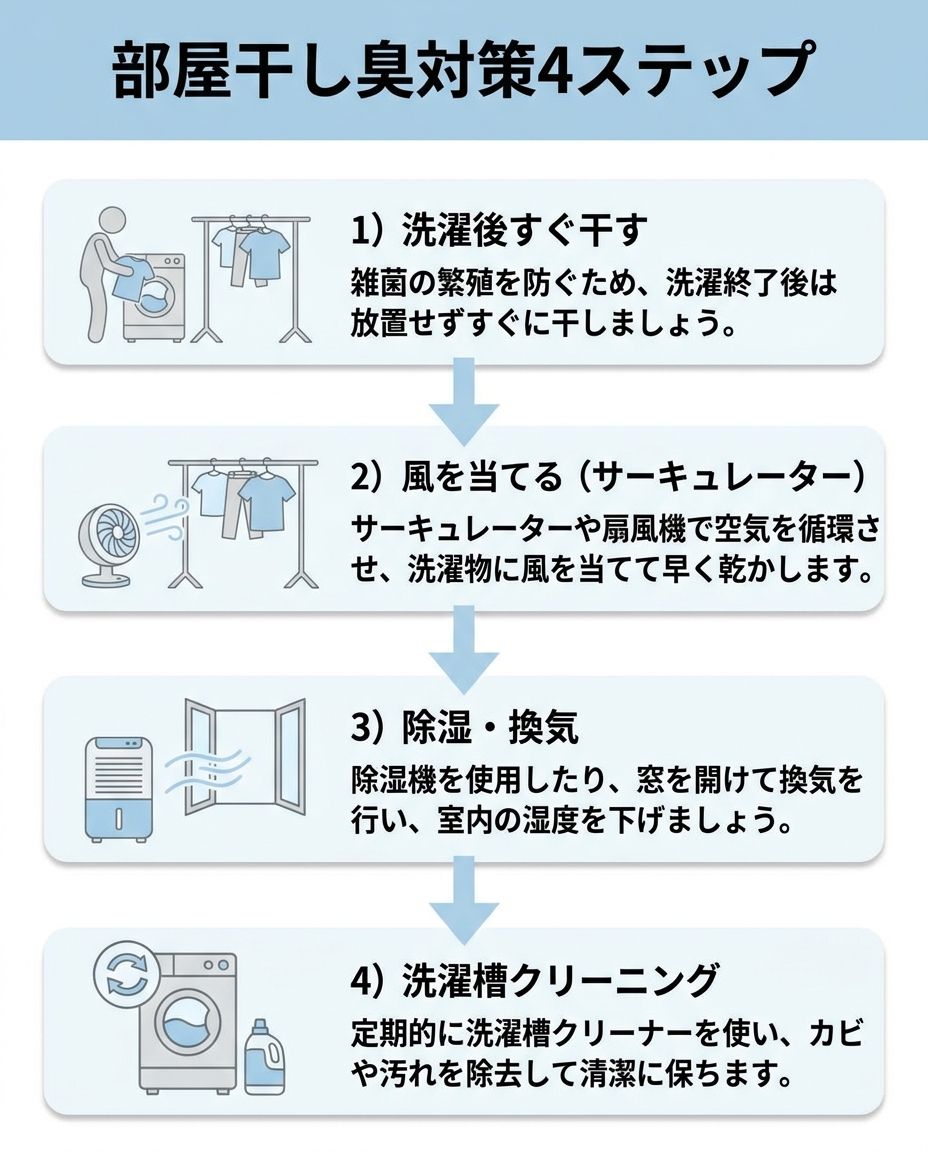 部屋干し臭対策4ステップ（すぐ干す・風を当てる・除湿換気・洗濯槽クリーニング）