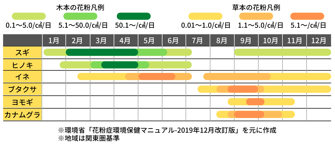 花粉の飛ぶ時期