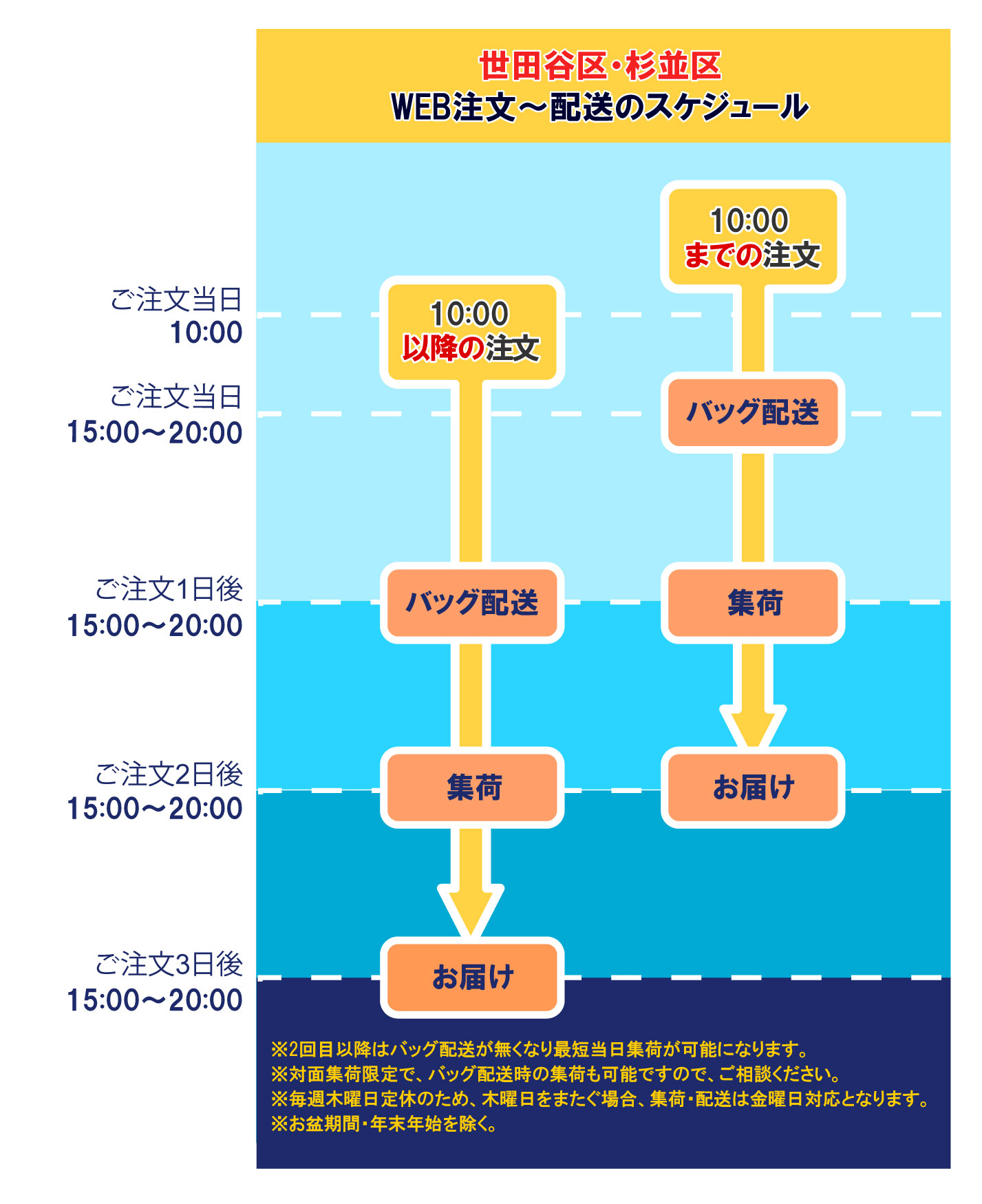 お申込から配送のスケジュール